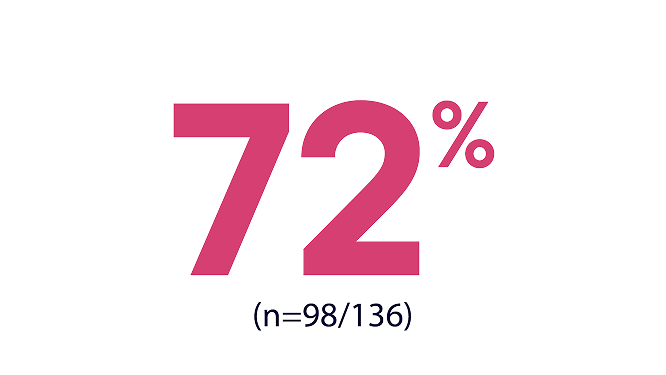 72-percent 72-percent