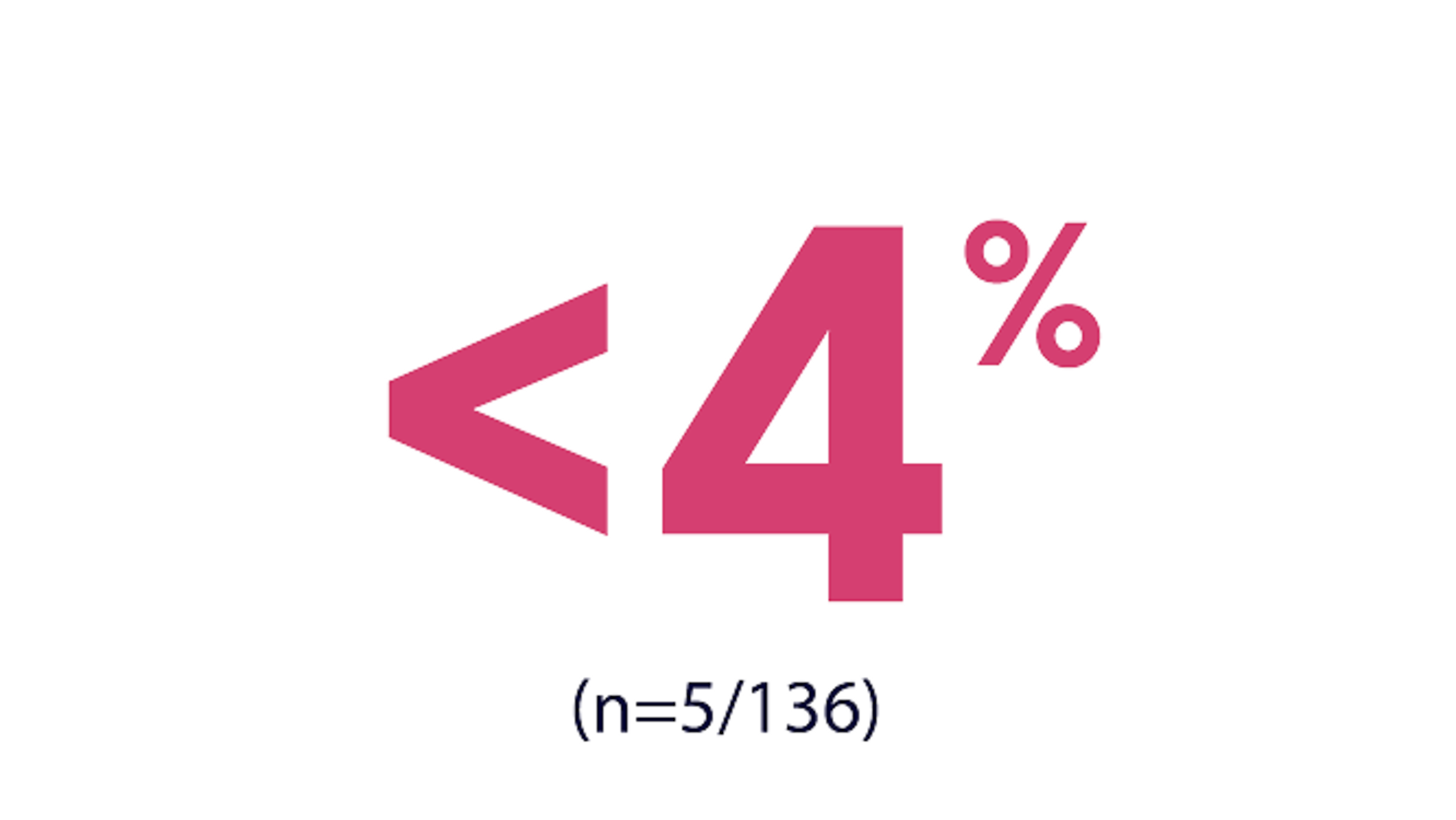 Less than 4 Percent Less than 4 Percent