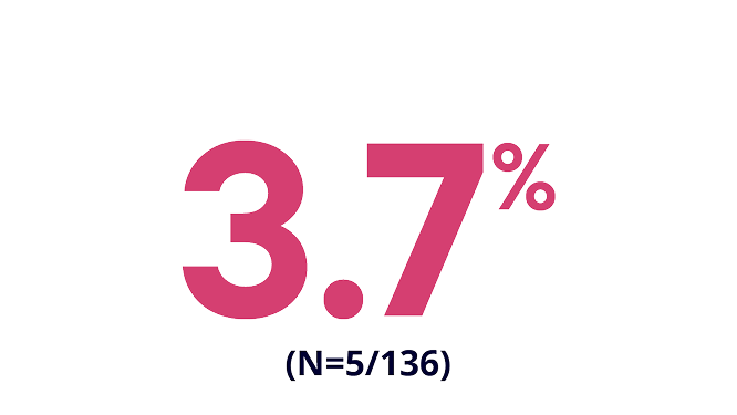 3.7 percent