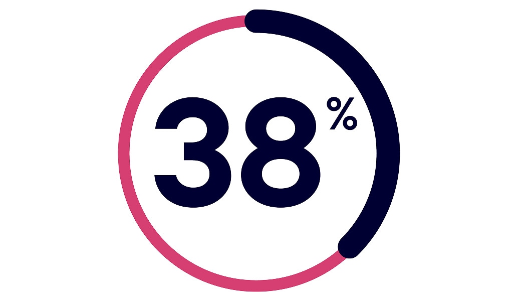 38% in a circle