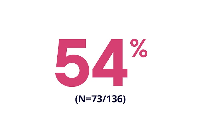 54 percent