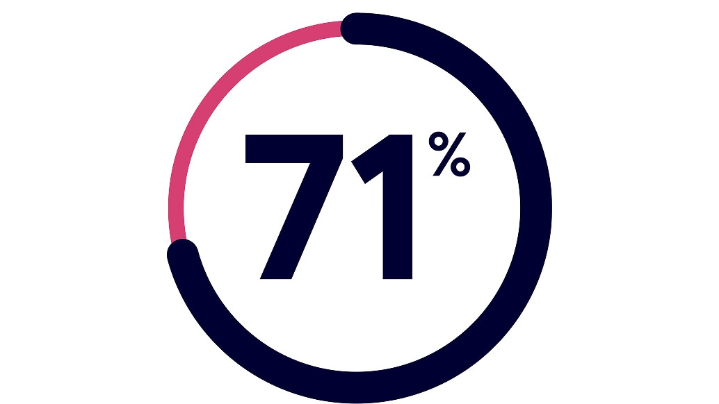 71% in a circle