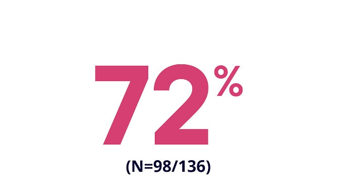 72 percent