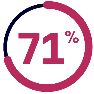 71 percent displayed inside a circular progress icon
